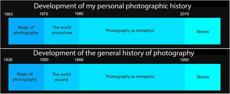 Timeline